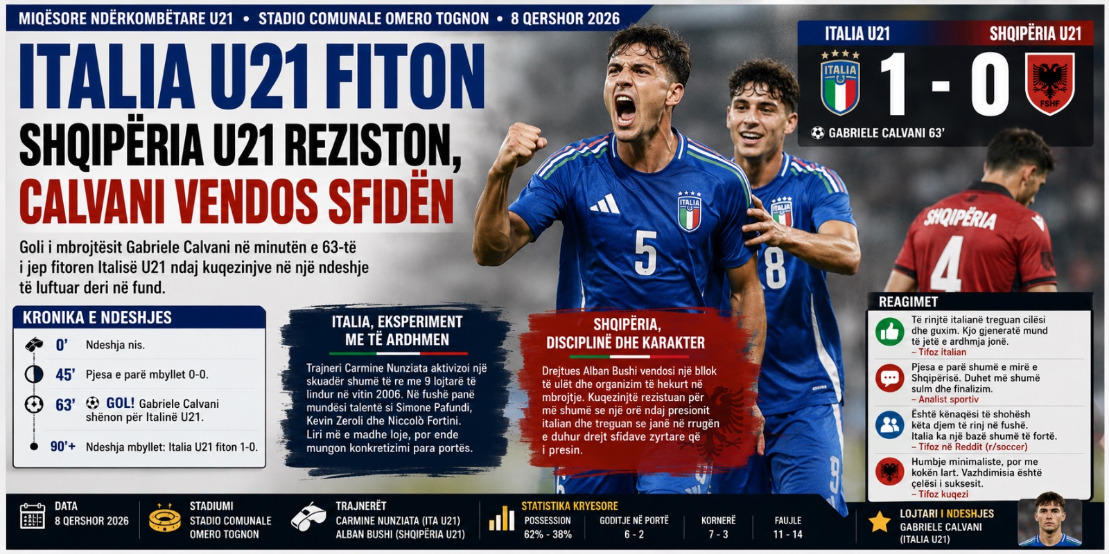 Italia U21 mposht Shqipërinë U21 me golin e Calvanit, kuqezinjtë rezistojnë për më shumë se një orë