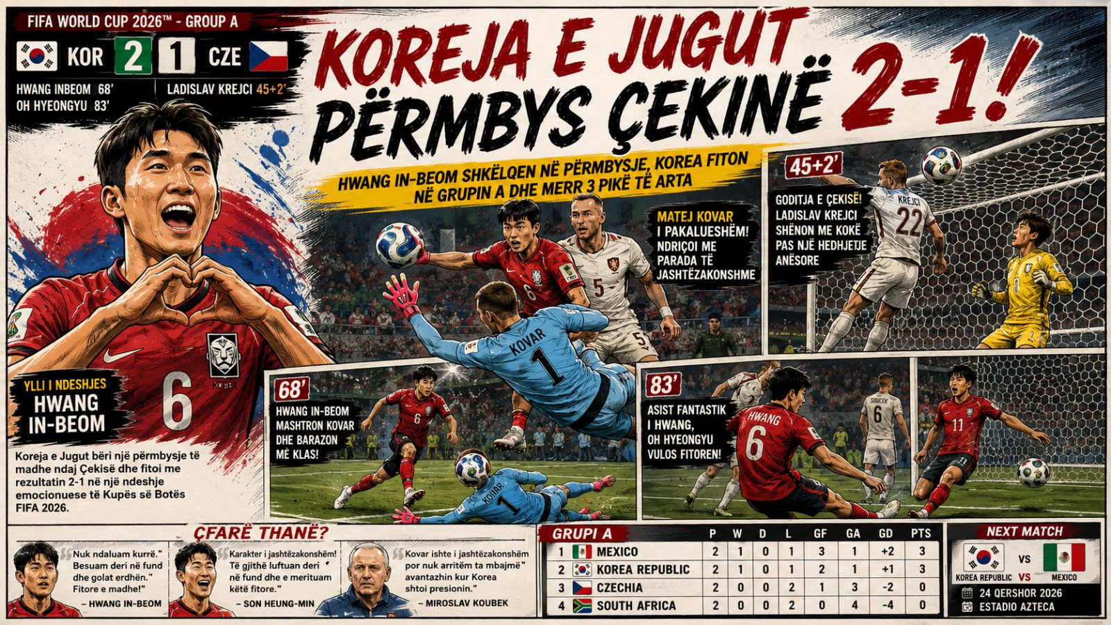 Koreja e Jugut përmbys Çekinë 2-1 dhe forcon shpresat për kualifikim