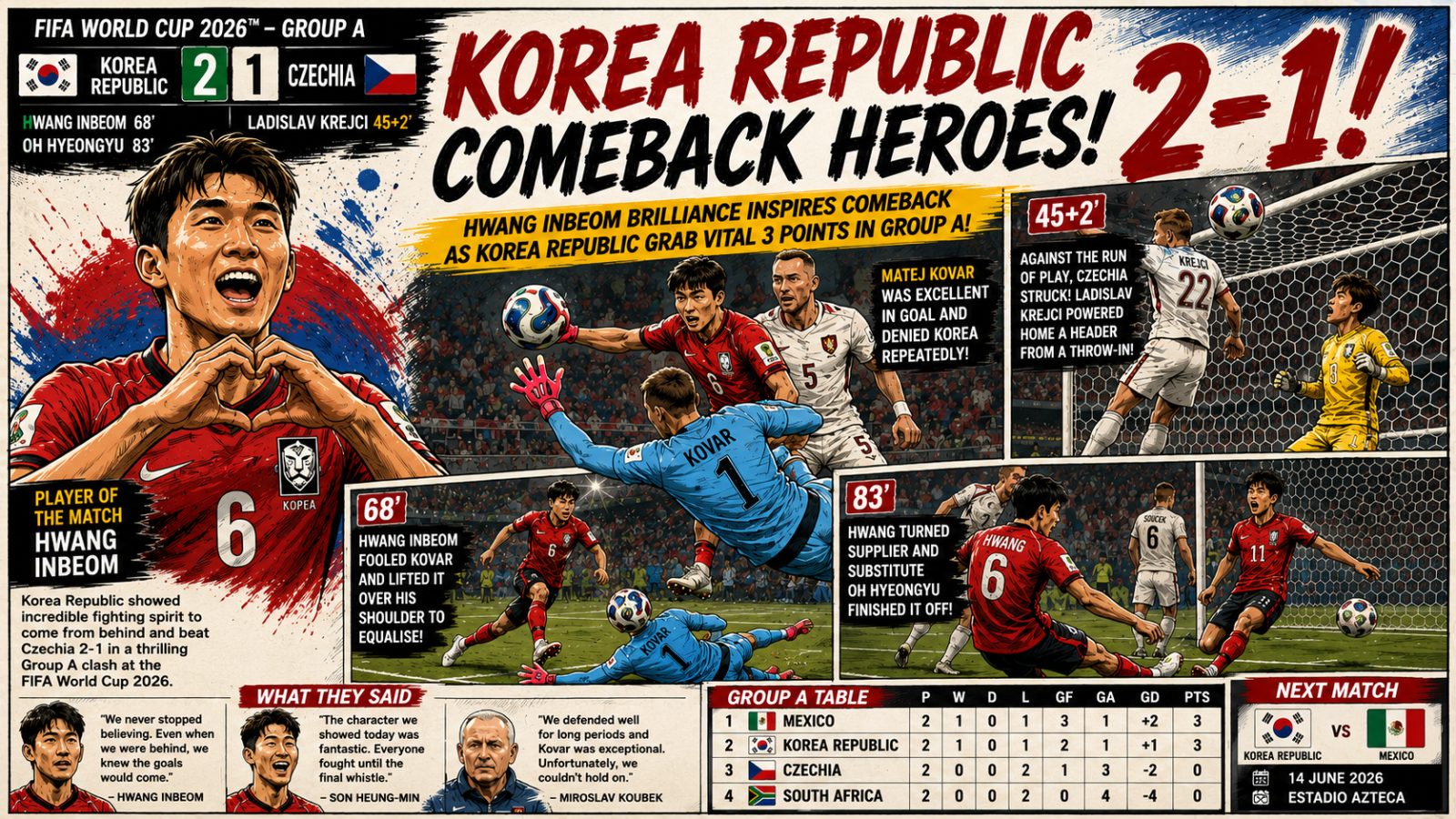 Korea Republic Rally Past Czechia 2-1 to Boost World Cup Hopes