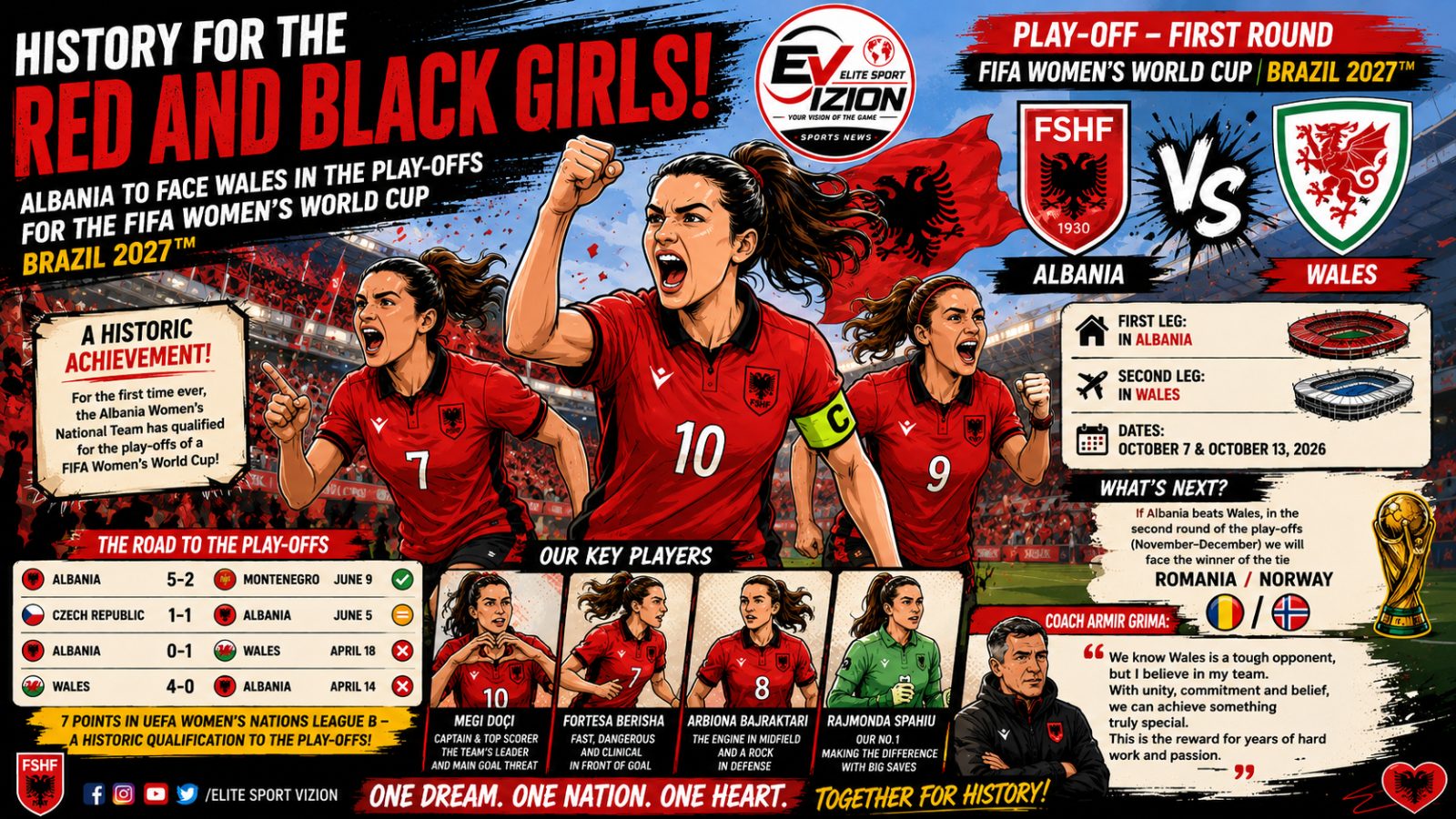 HISTORY FOR THE RED AND BLACK GIRLS: ALBANIA TO FACE WALES IN THE 2027 WORLD CUP PLAY-OFFS