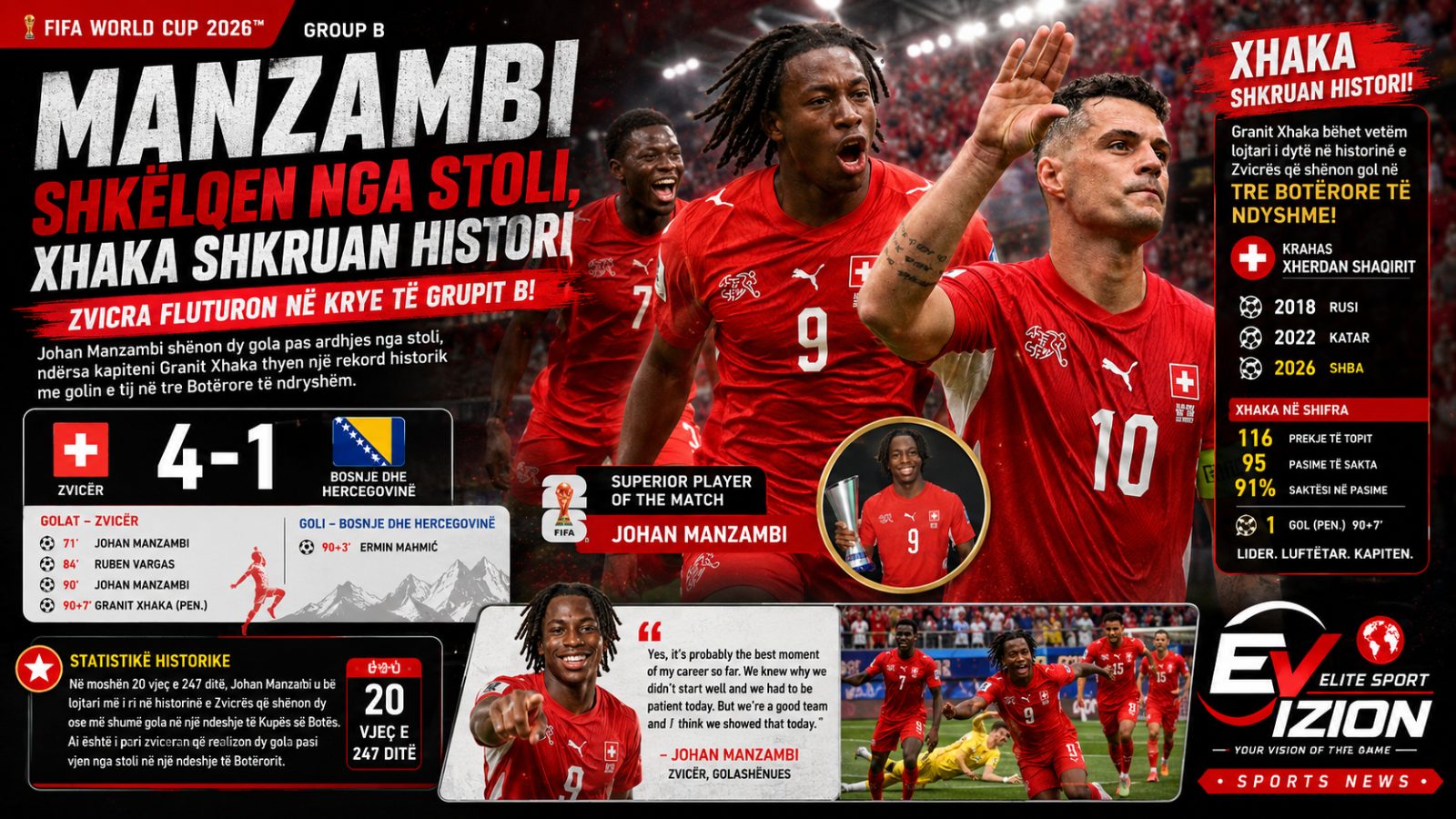 MANZAMBI SHKËLQEN NGA STOLI, XHAKA SHKRUAN HISTORI – ZVICRA FLUTURON NË KRYE TË GRUPIT B