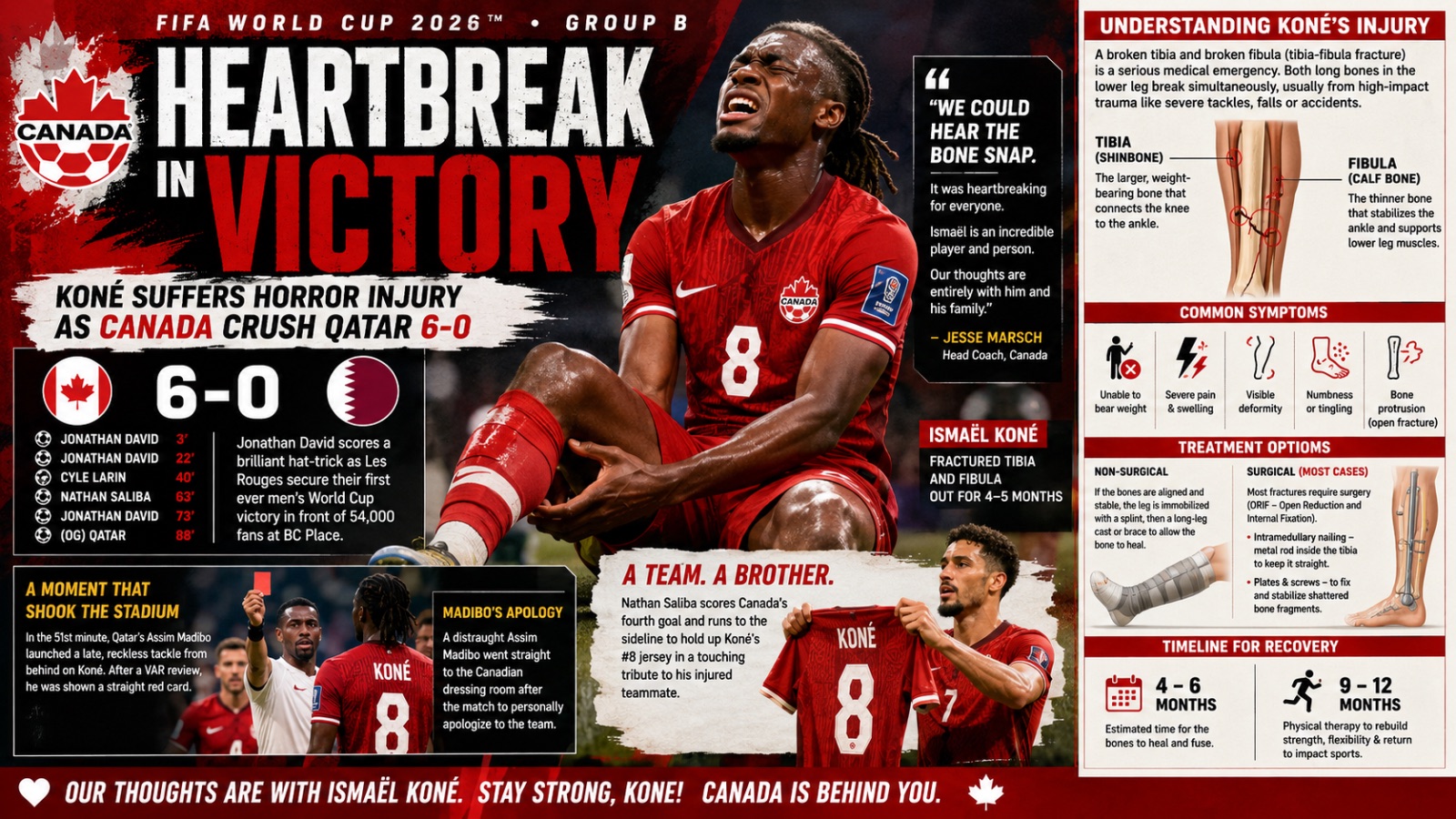 🇨🇦 HEARTBREAK IN VICTORY: KONÉ SUFFERS HORROR INJURY AS CANADA CRUSH QATAR 6-0
