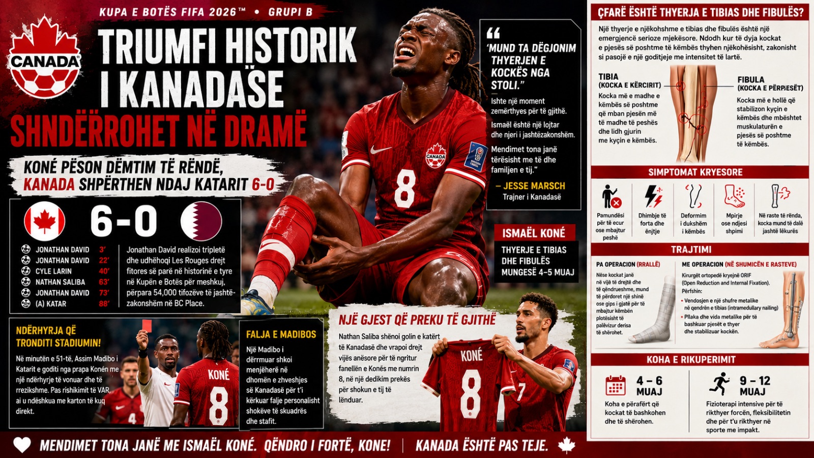 🇨🇦 TRIUMFI HISTORIK I KANADASË SHNDËRROHET NË DRAMË: KONÉ PËSON DËMTIM TË RËNDË NË FITOREN 6-0 NDAJ KATARIT