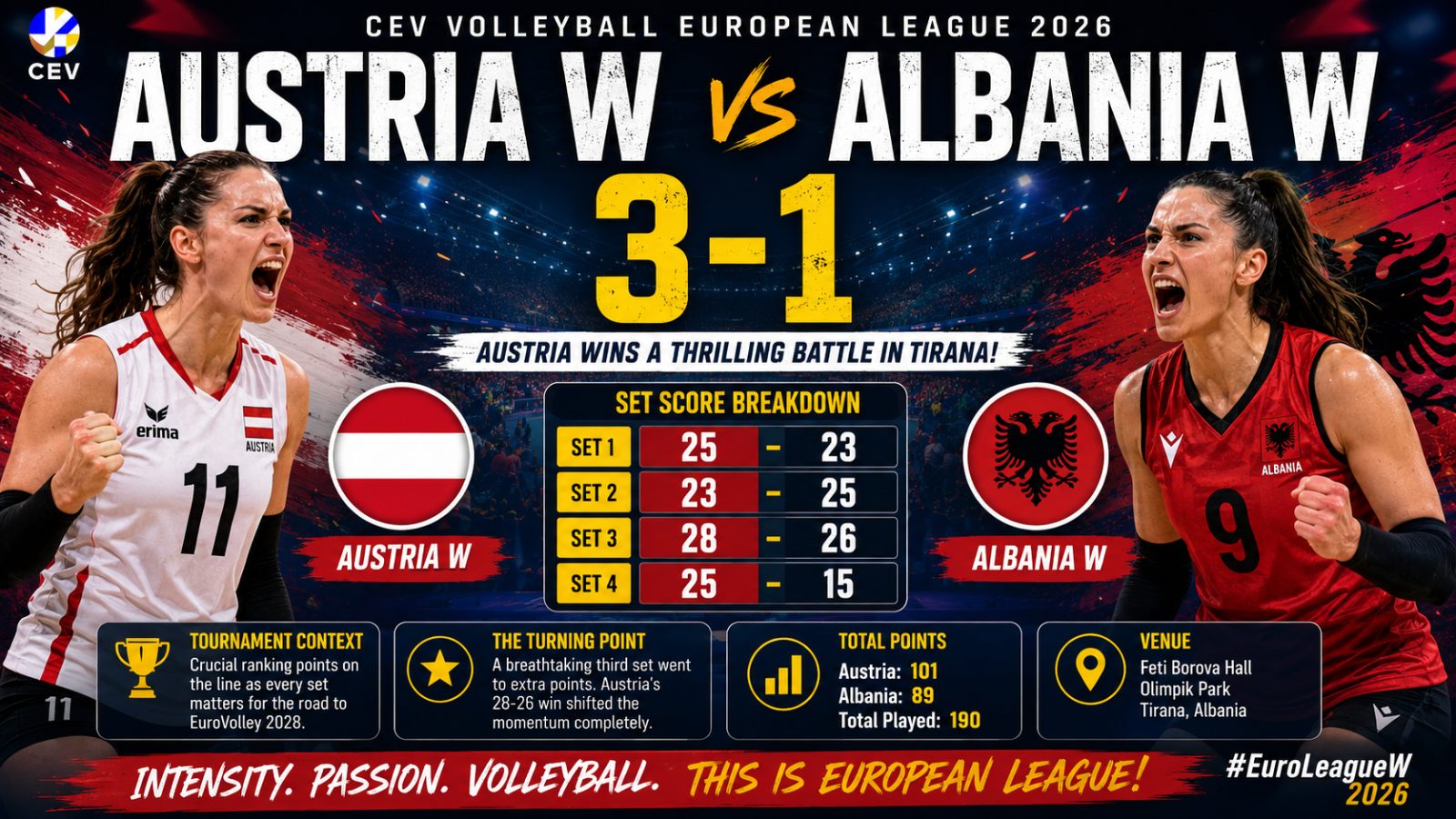 Austria mposht Shqipërinë 3-1 në një betejë emocionuese të Ligës Evropiane