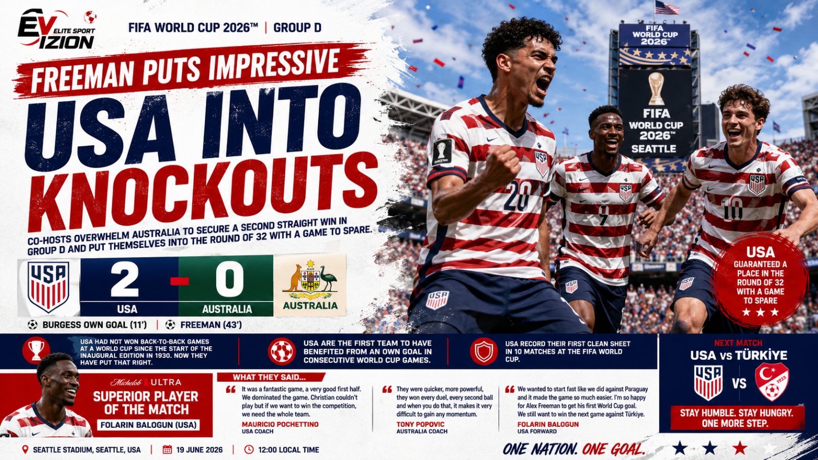 USA SHINE IN SEATTLE, BOOK PLACE IN THE KNOCKOUT STAGE