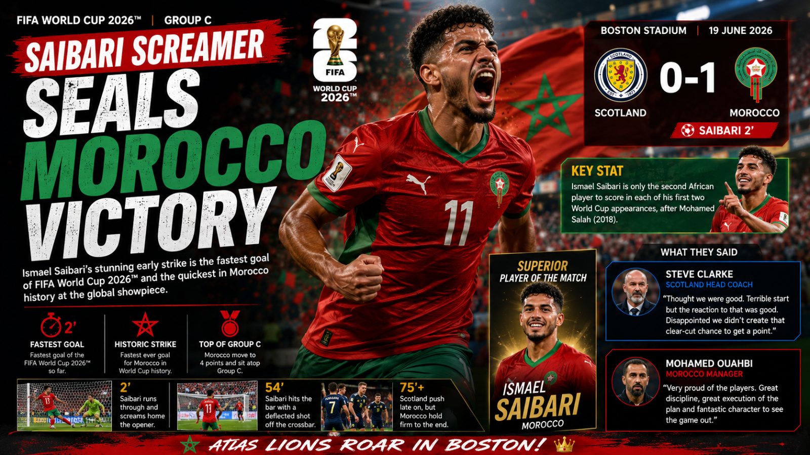 SAIBARI STRIKE FIRES MOROCCO TO VITAL WORLD CUP VICTORY