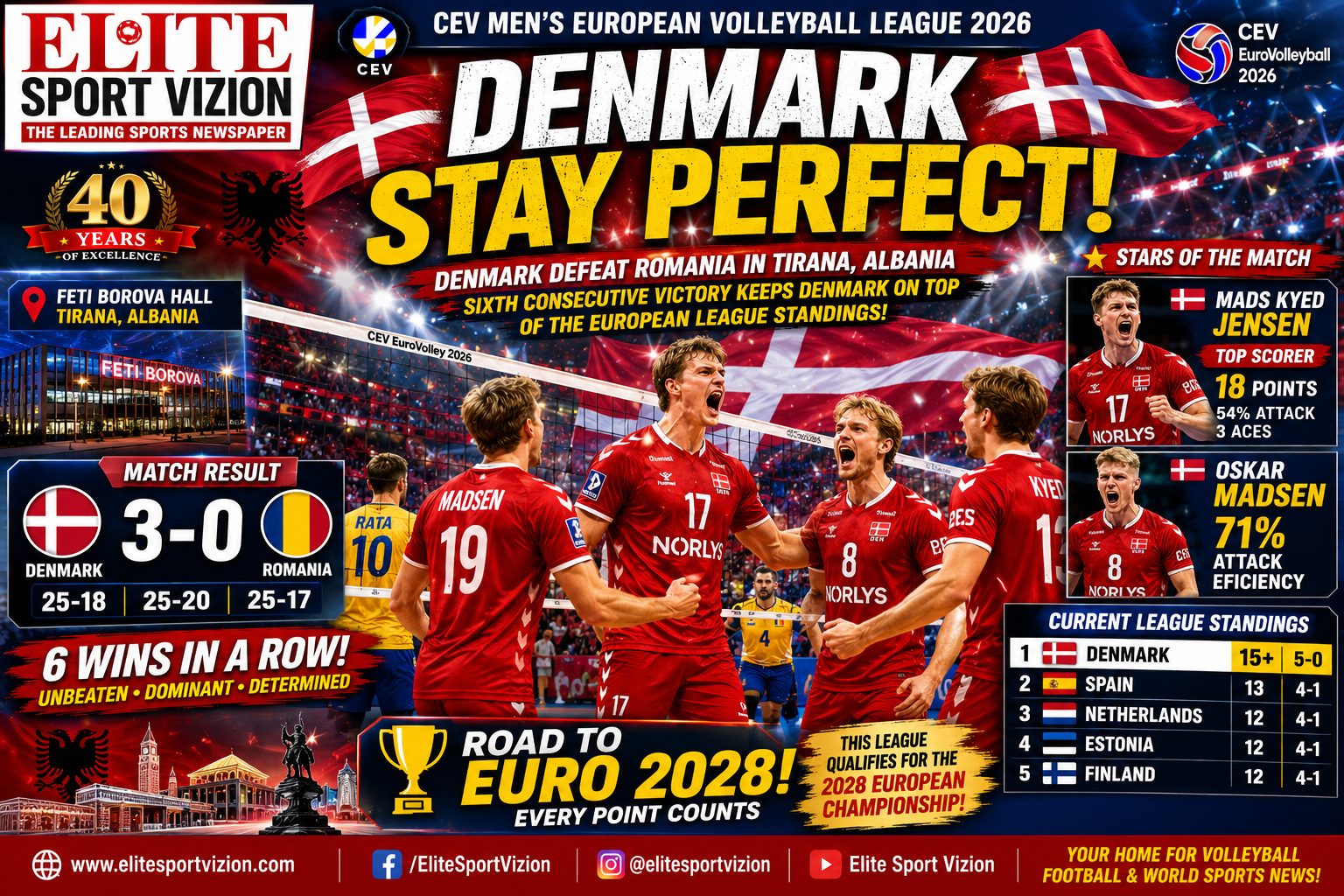 Denmark Continue Dominance with Straight-Sets Victory Over Romania