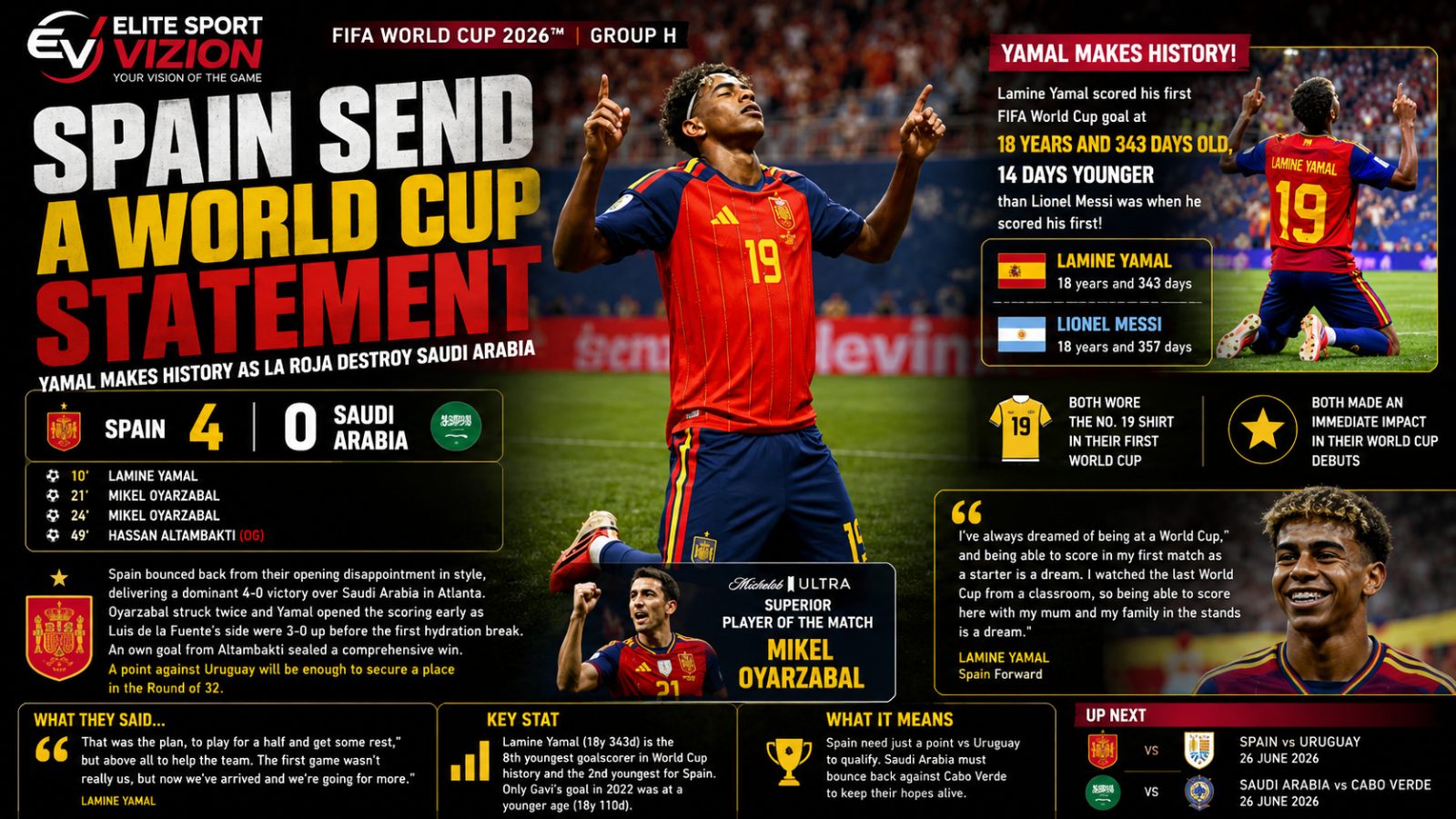 SPAIN SEND A WORLD CUP STATEMENT AS YAMAL MAKES HISTORY