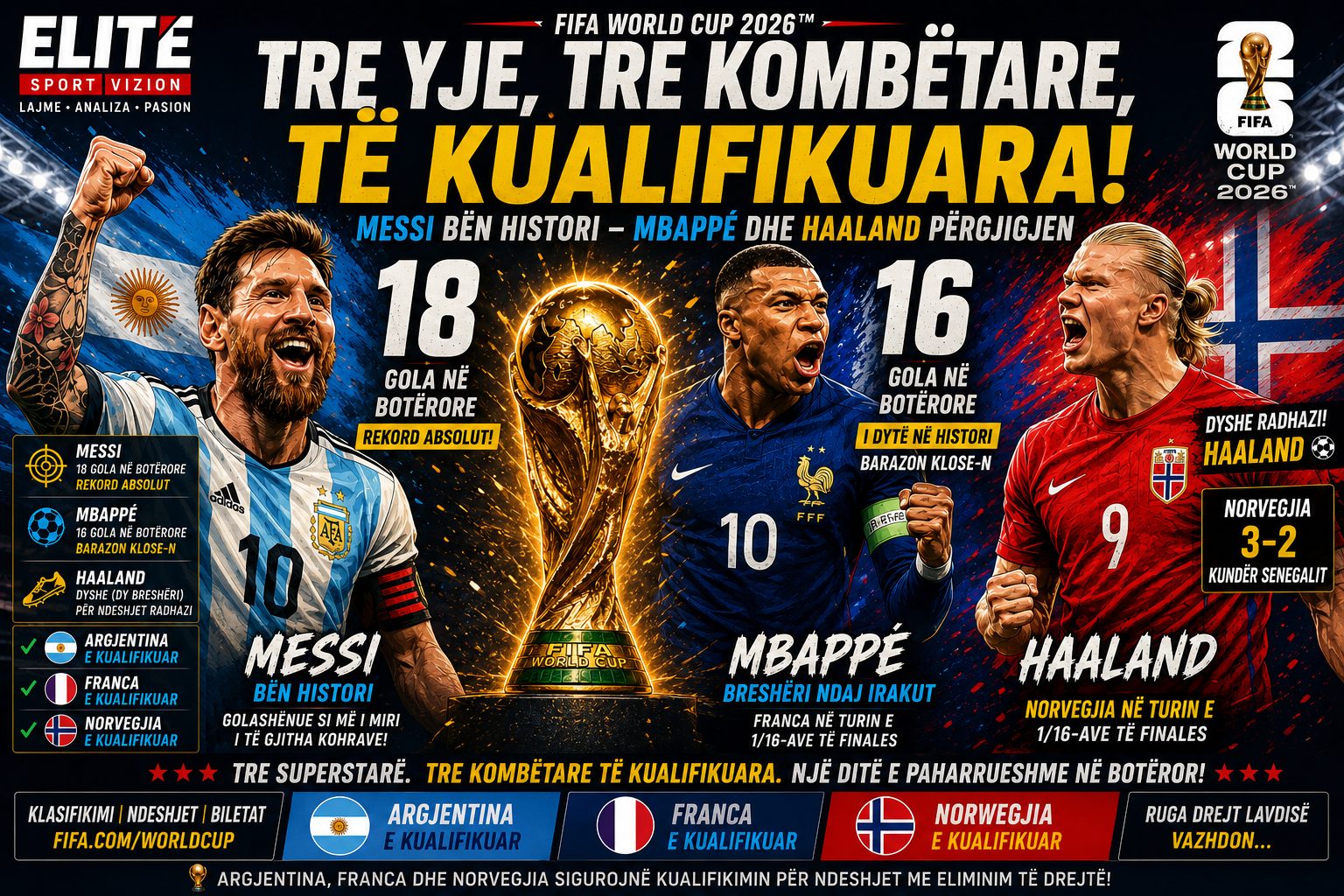 Tre Të Kualifikuar ndërsa Messi Bën Histori dhe Mbappé e Haaland Përgjigjen