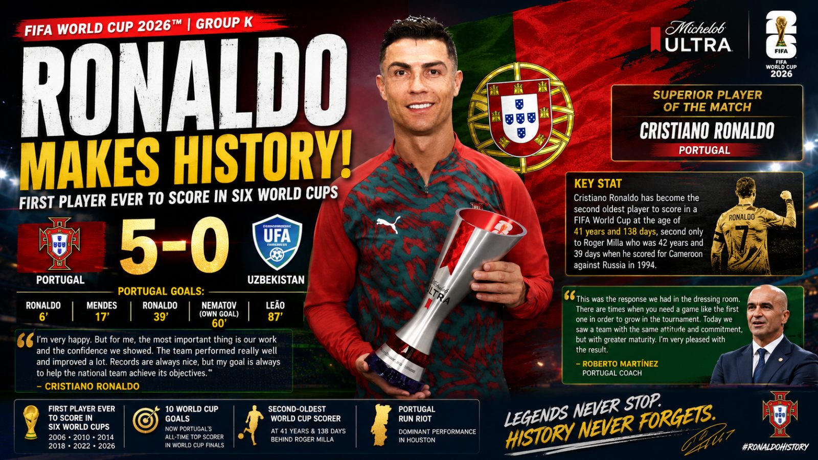 Ronaldo Makes History as Portugal Run Riot Against Uzbekistan