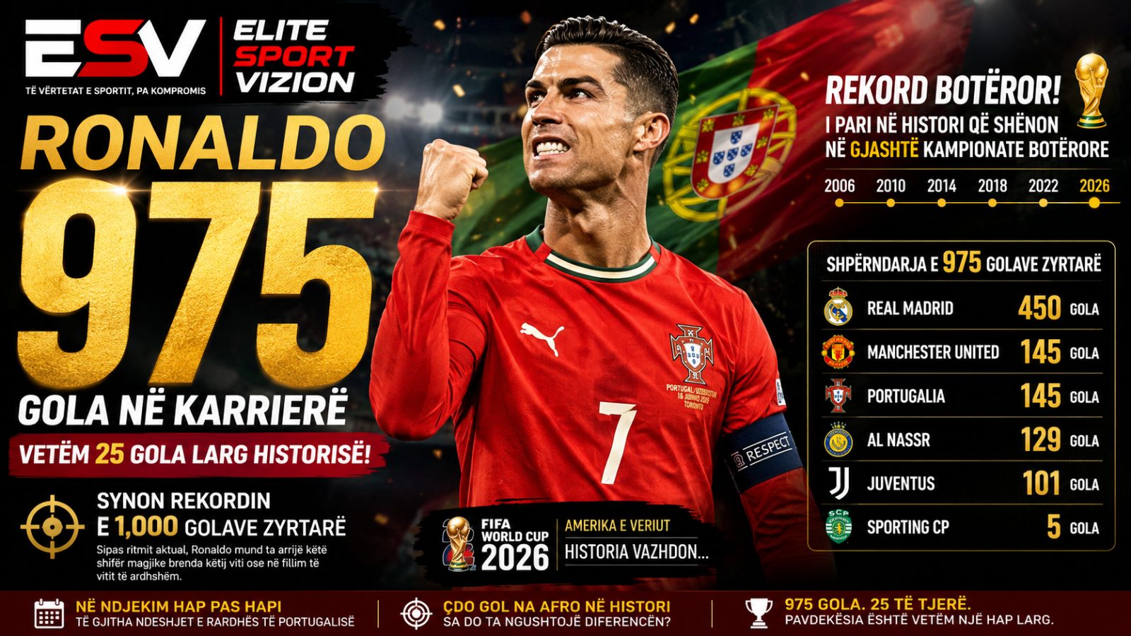Ronaldo vetëm 25 gola larg historisë absolute: Synon shifrën magjike prej 1,000 golash