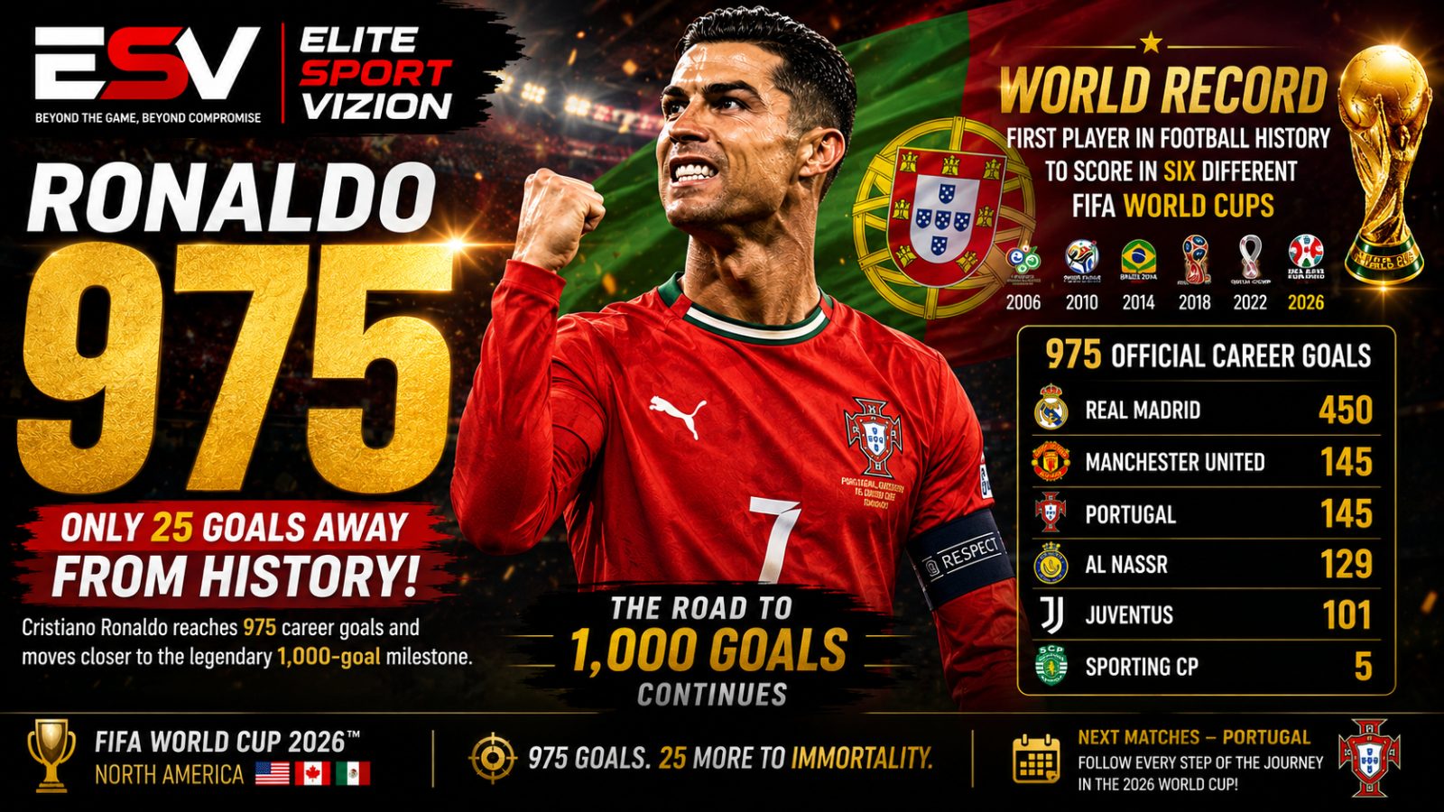 Ronaldo Just 25 Goals Away From Immortality: Chasing the Magic 1,000-Goal Mark