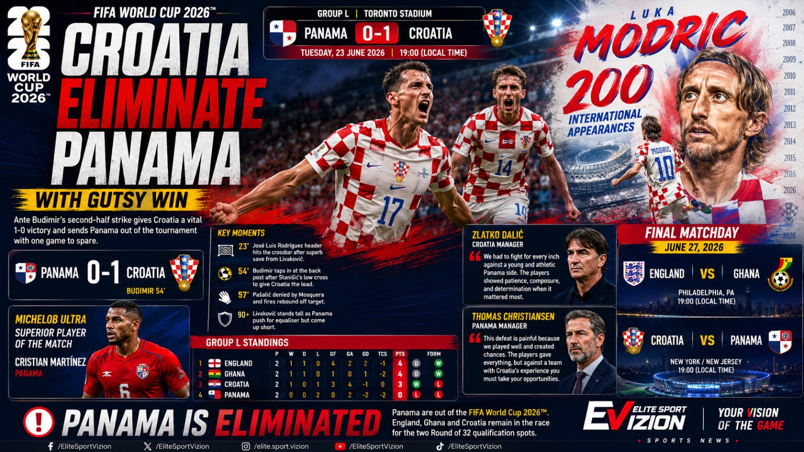 Croatia Eliminate Panama with Gutsy Victory