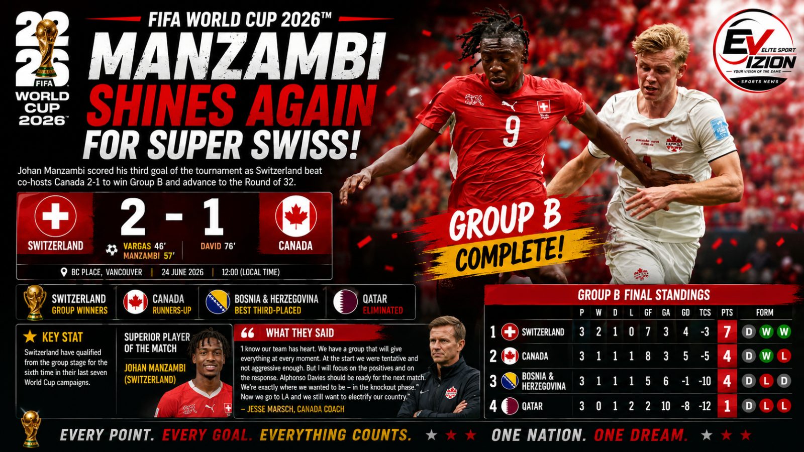 Manzambi Shines Again as Switzerland Top Group B