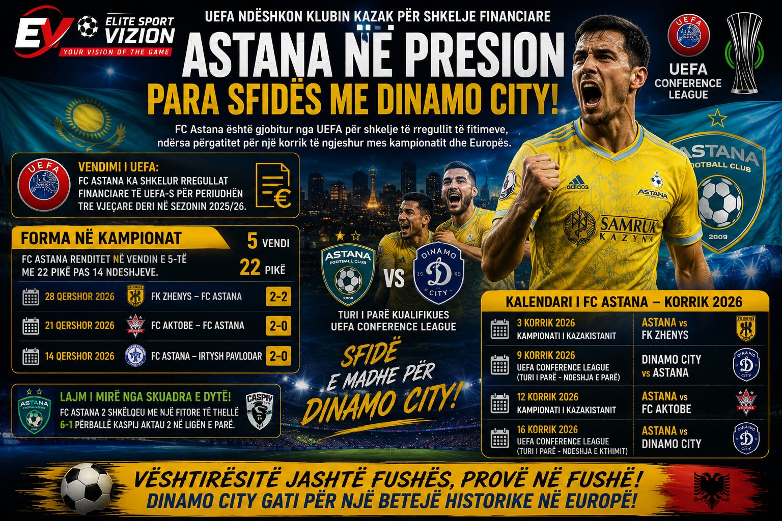 Astana nën presion para përballjes me Dinamo City – UEFA ndëshkon klubin kazak për shkelje financiare