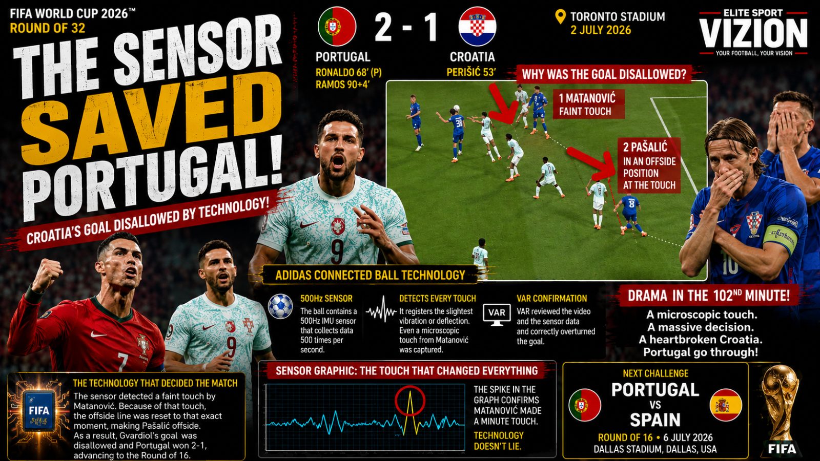The Sensor Saved Portugal! Technology Breaks Croatia's Hearts in World Cup Thriller