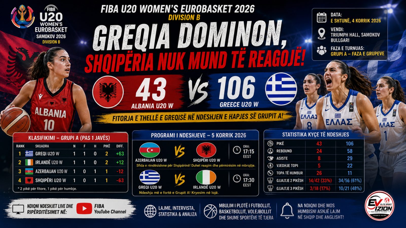 Greqia dominon Shqipërinë në ndeshjen hapëse të FIBA U20 Women's EuroBasket Division B