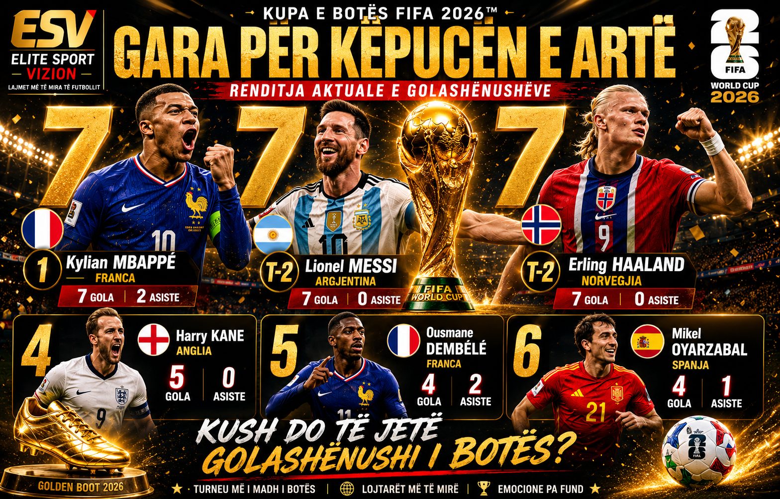 Gara për Këpucën e Artë 2026: Mbappé, Messi dhe Haaland kryesojnë me nga shtatë gola