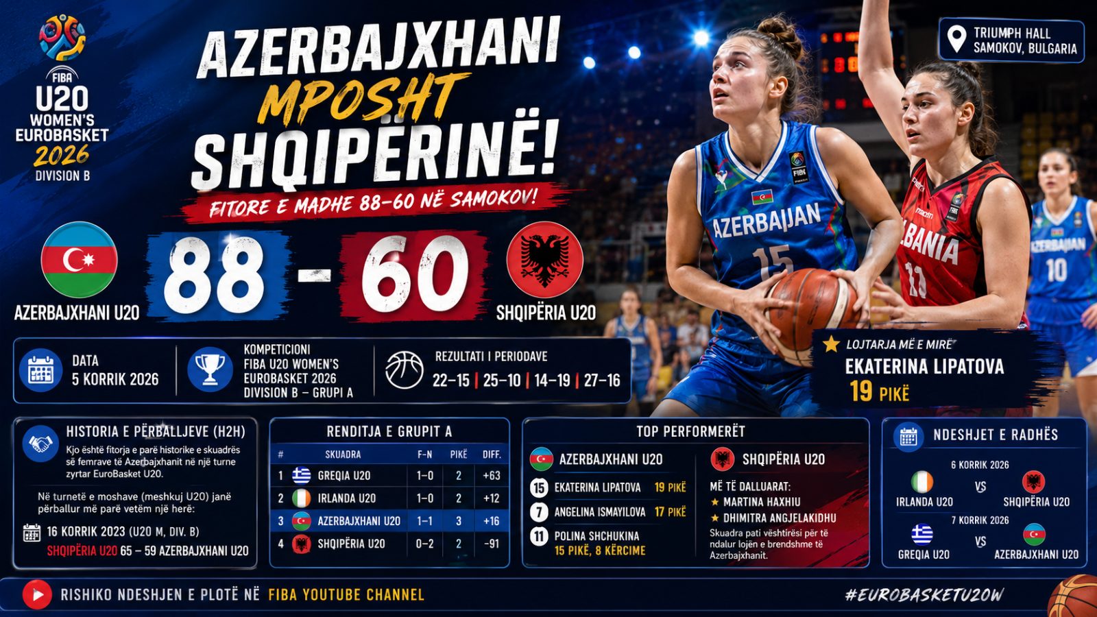 Azerbajxhani mposht Shqipërinë në EuroBasket U20 për Femra