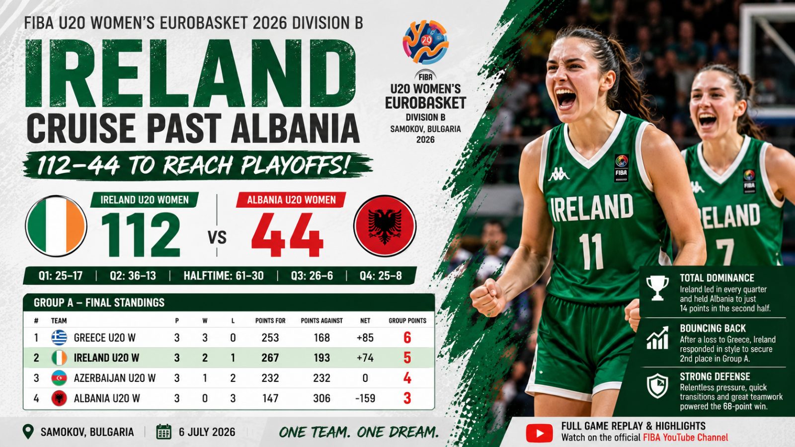 Ireland Cruise Past Albania 112–44 to Reach FIBA U20 Women's EuroBasket Division B Playoffs