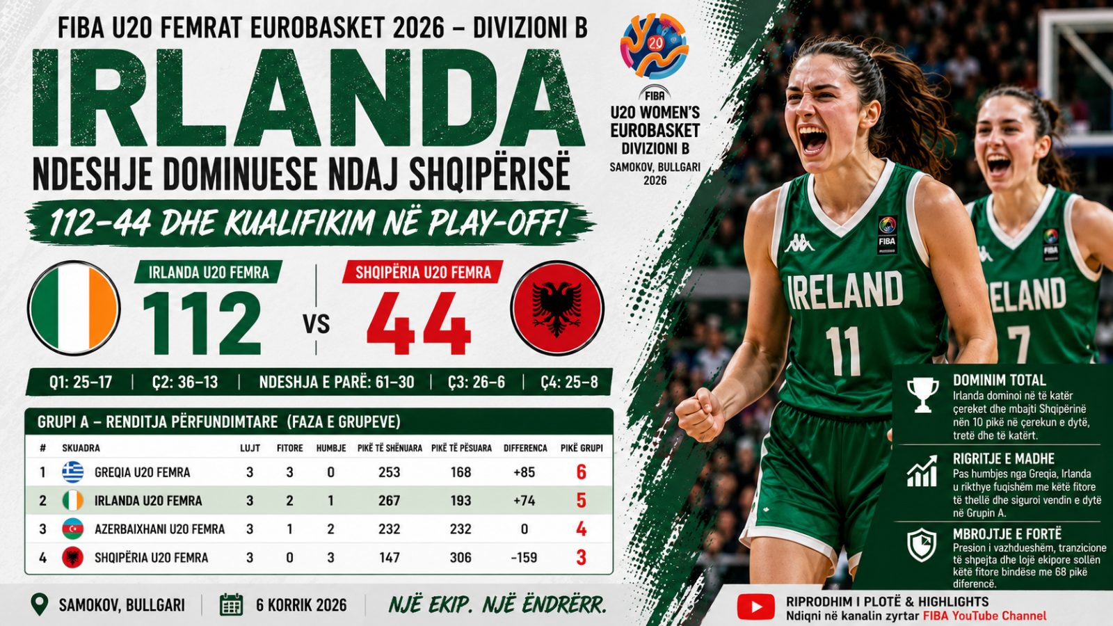 Irlanda mposht bindshëm Shqipërinë 112–44 dhe siguron kualifikimin në fazën Play-Off të FIBA U20 Women's EuroBasket Division B
