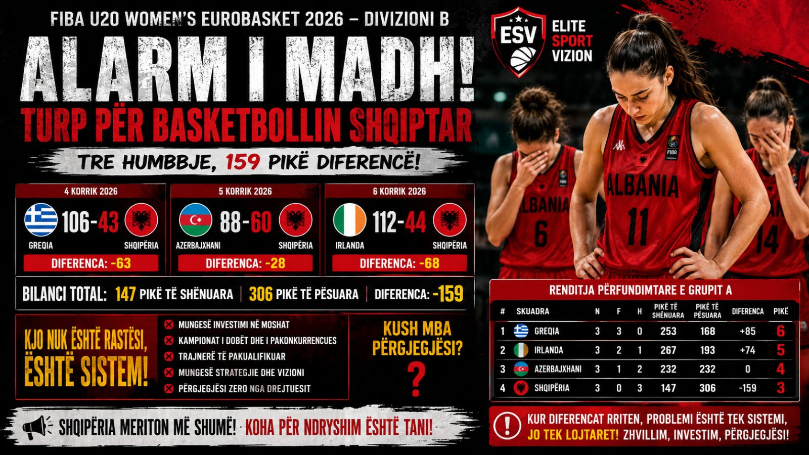 Alarmi i madh i basketbollit shqiptar: Kush mban përgjegjësi për turpin e Kombëtares U20? Nga Albano Kolonjari