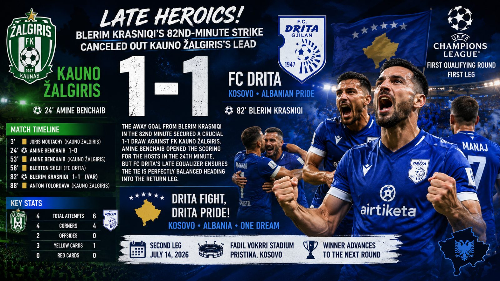 Late Heroics Earn FC Drita Valuable Draw Against Kauno Žalgiris in Champions League Qualifier