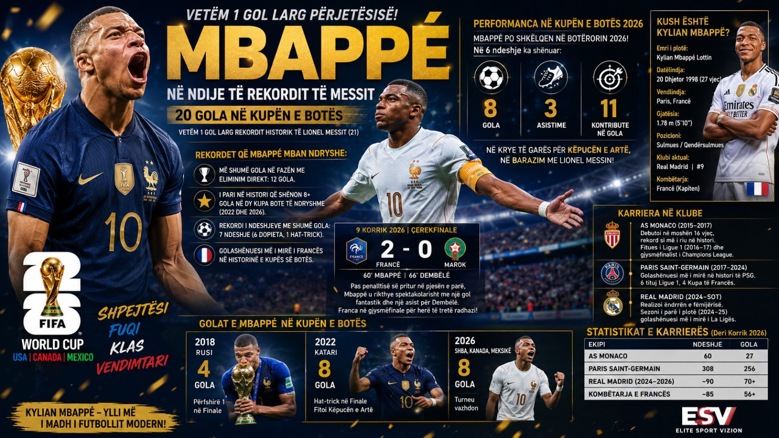 Kylian Mbappé vetëm një gol larg historisë: Synon të thyejë rekordin e Lionel Messit në Kupën e Botës