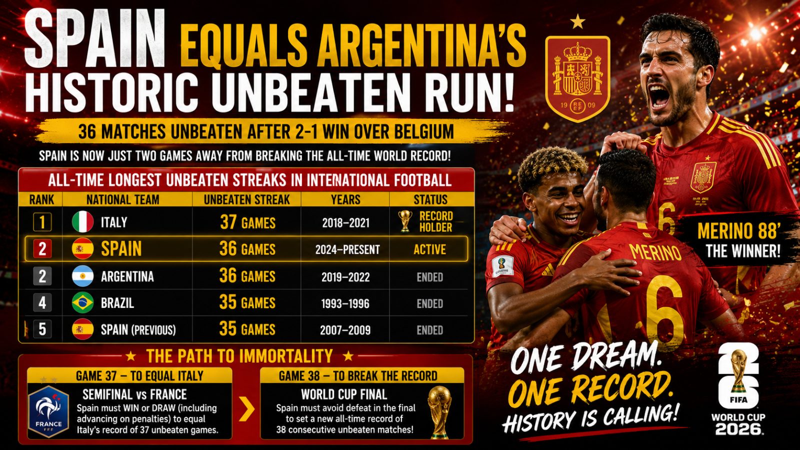 Spain Equals Argentina's Historic Unbeaten Run, Eyes All-Time World Record