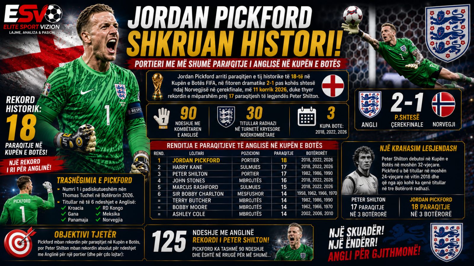 Jordan Pickford shkruan histori si portieri me më shumë ndeshje të Anglisë në Kupën e Botës