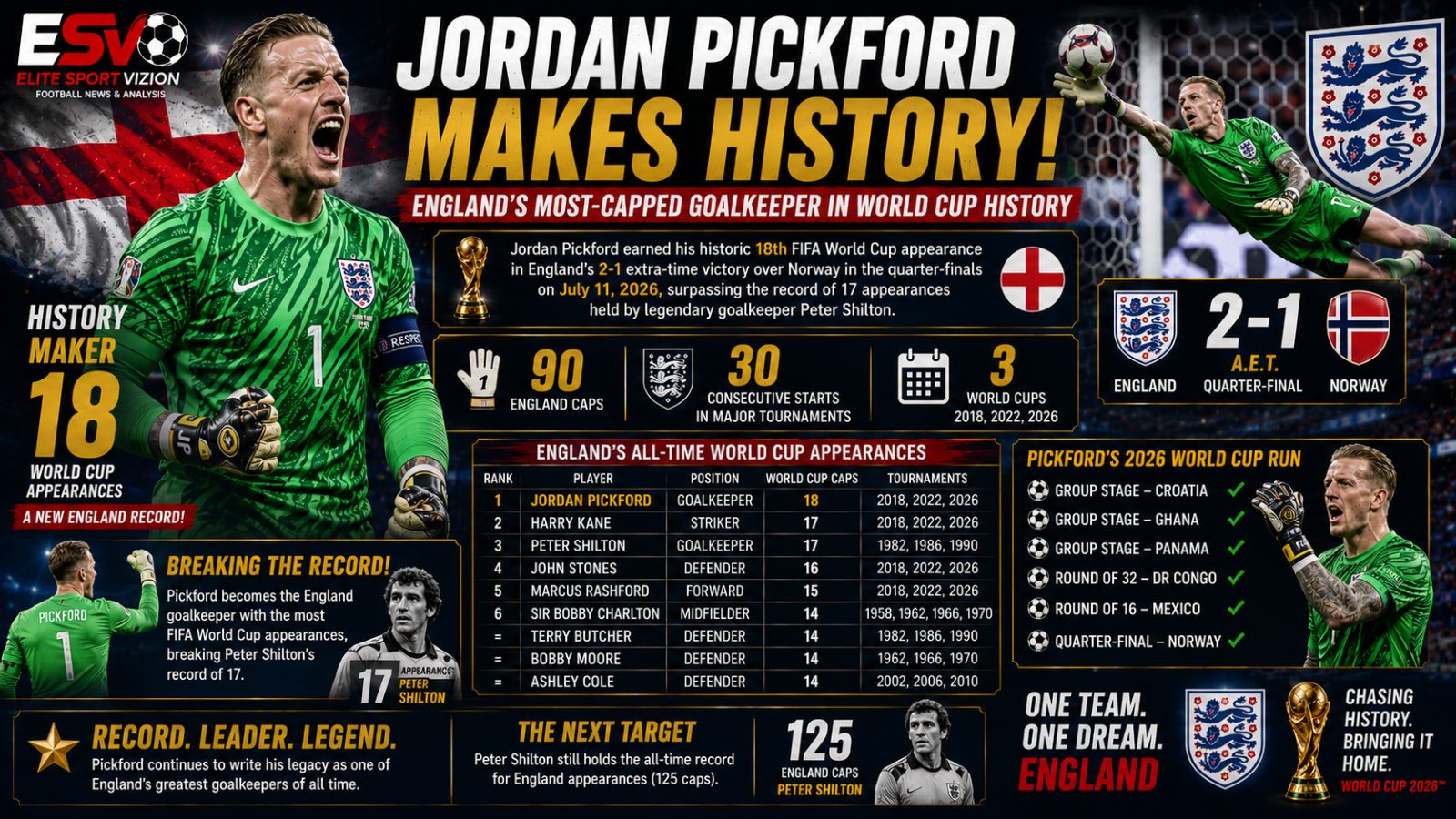 Jordan Pickford Makes History as England's Most-Capped FIFA World Cup Goalkeeper