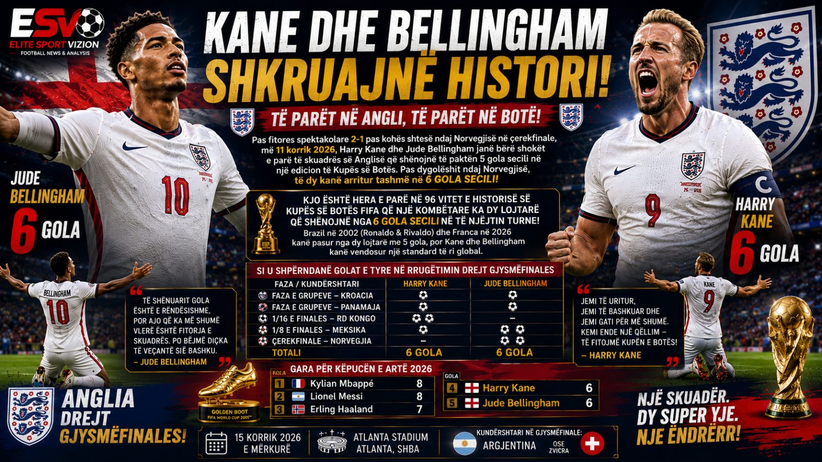 Kane dhe Bellingham shkruajnë histori, vendosin rekord të ri në Kupën e Botës