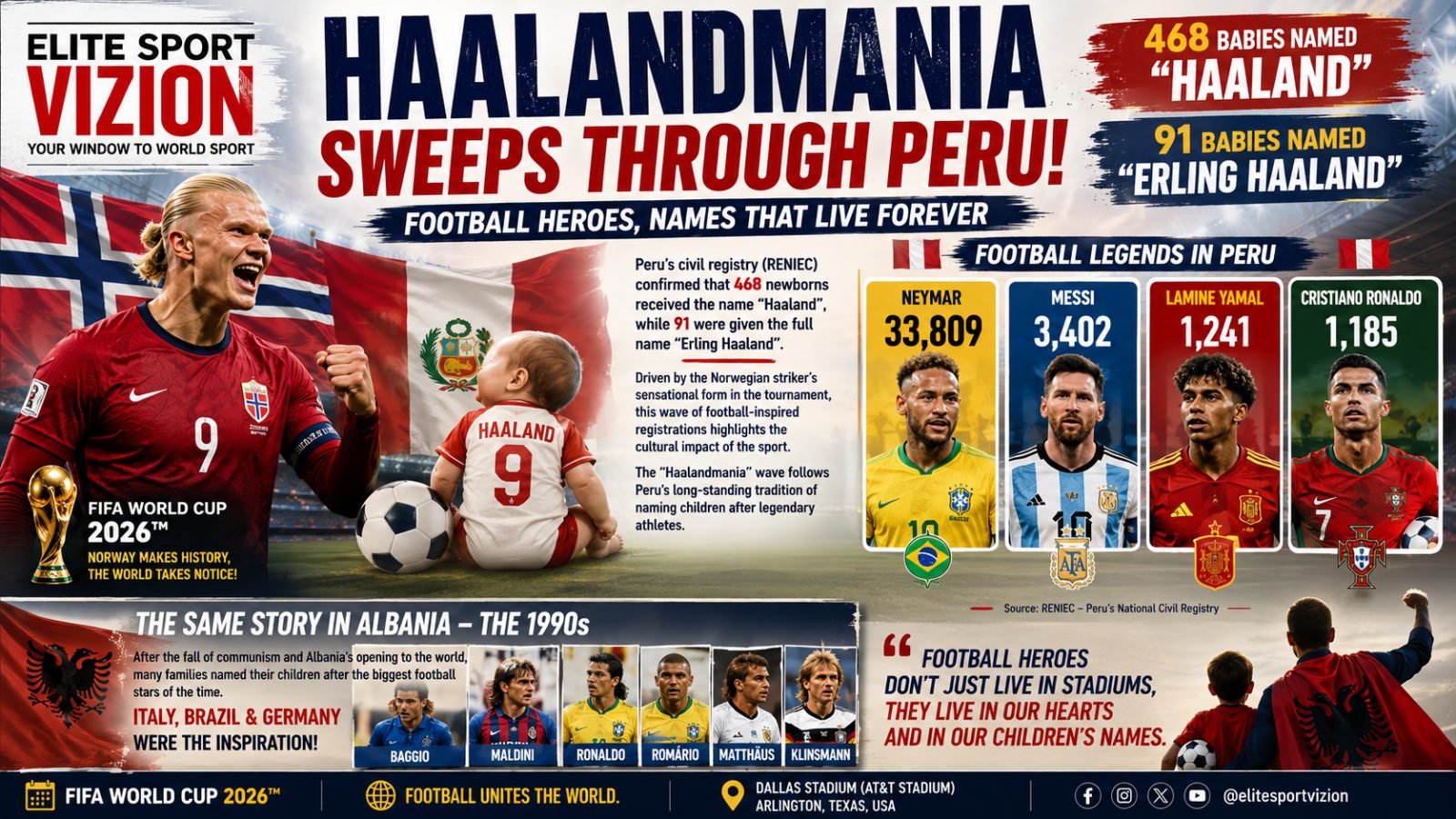 Peru Follows the Same Path as Albania: "Haalandmania" Sweeps Through Newborn Names