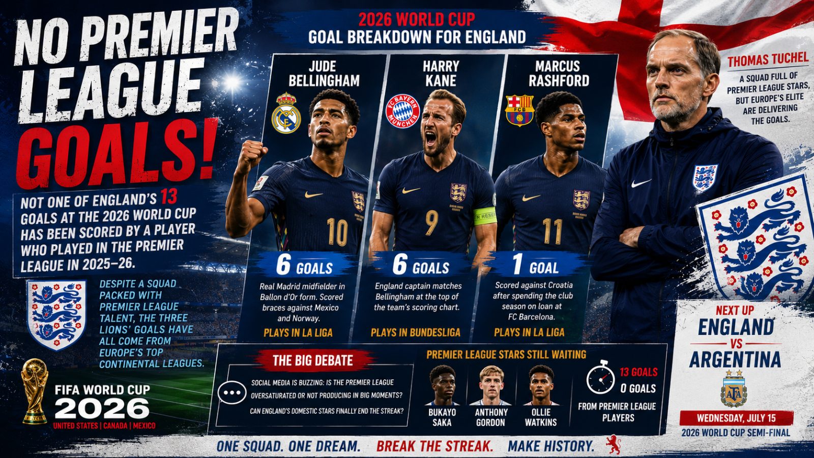 No Premier League Goals! England's World Cup Success Driven by Europe's Elite