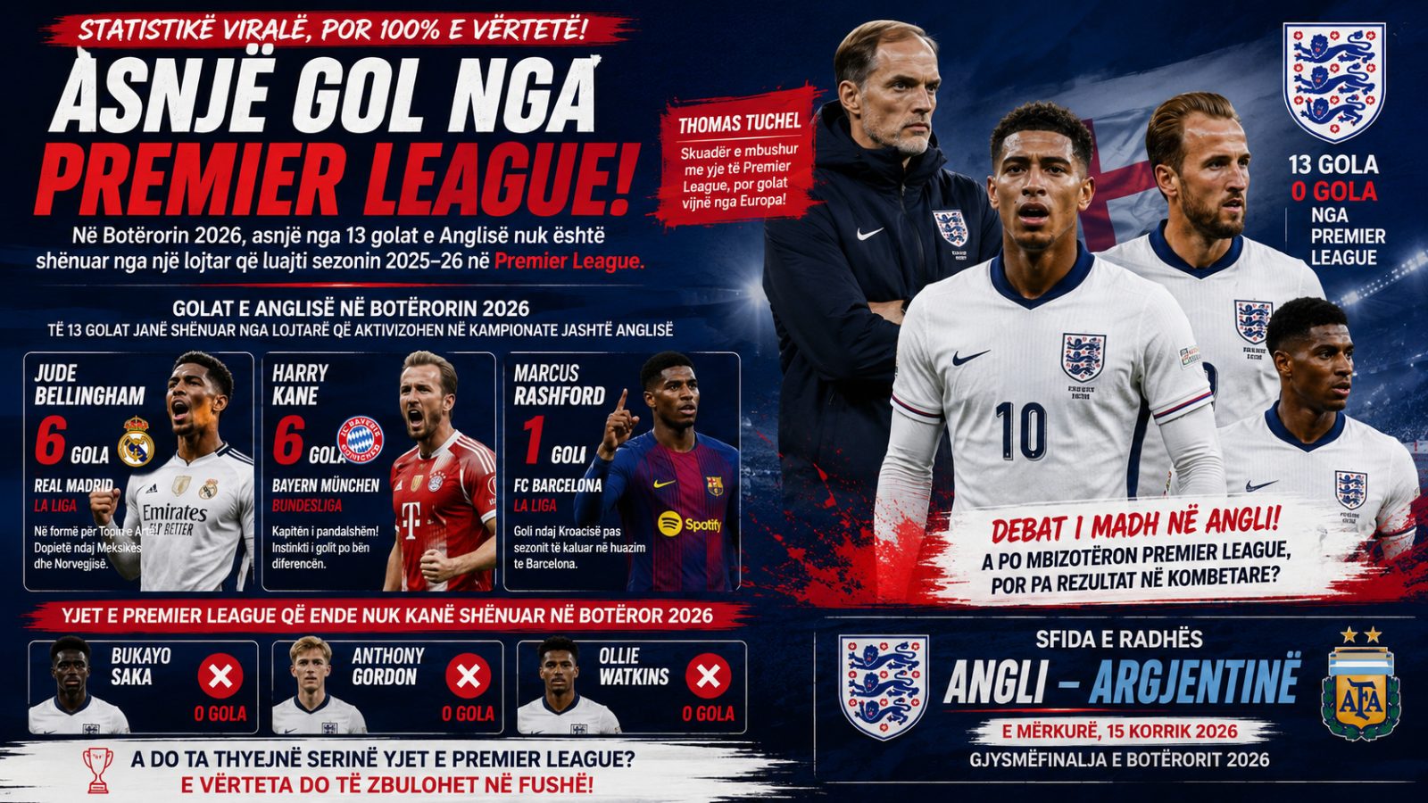 Asnjë gol nga Premier League! Anglia shkëlqen falë yjeve të kampionateve europiane