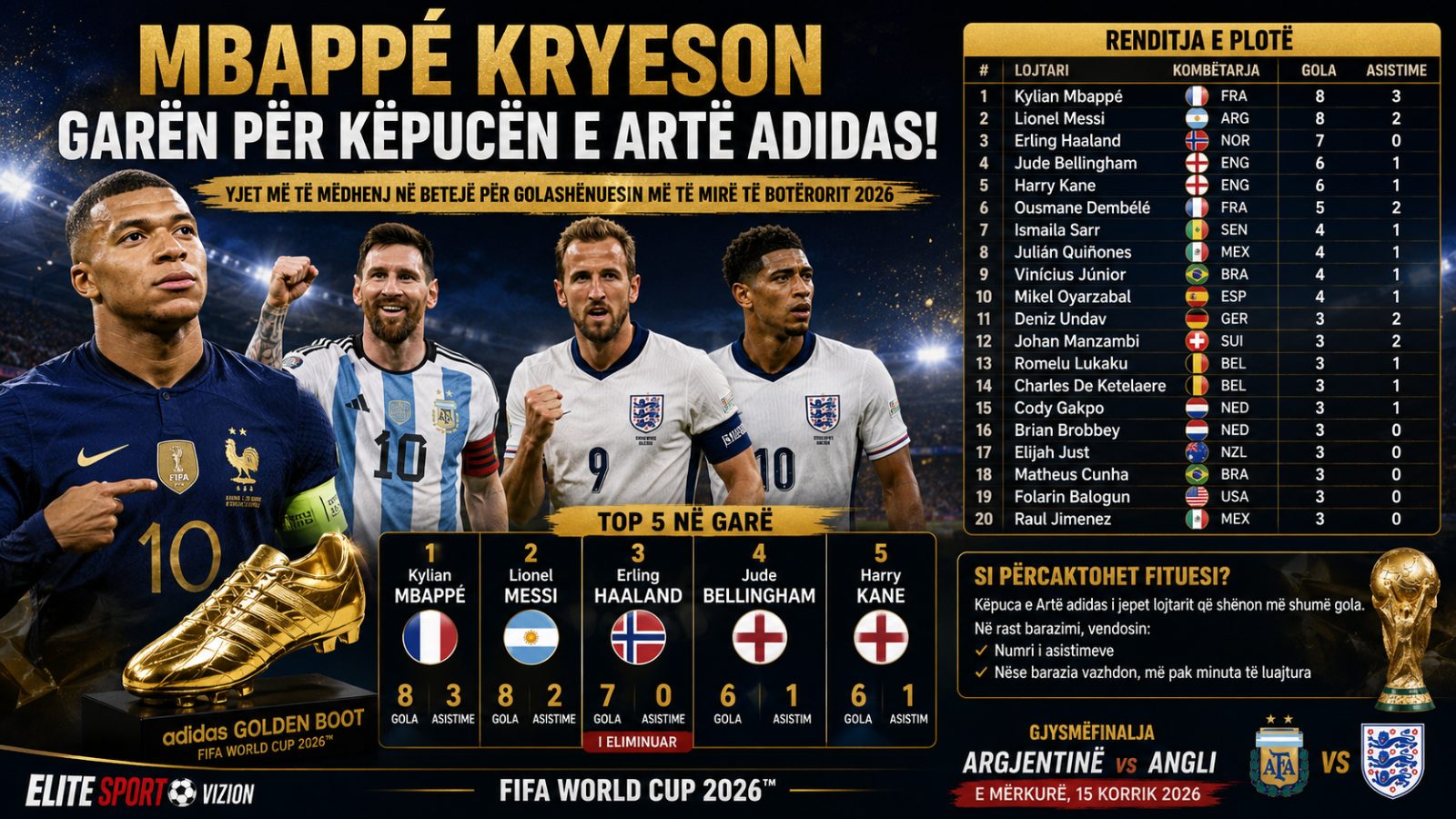 Mbappé kryeson garën për "Këpucën e Artë" adidas në Botërorin 2026