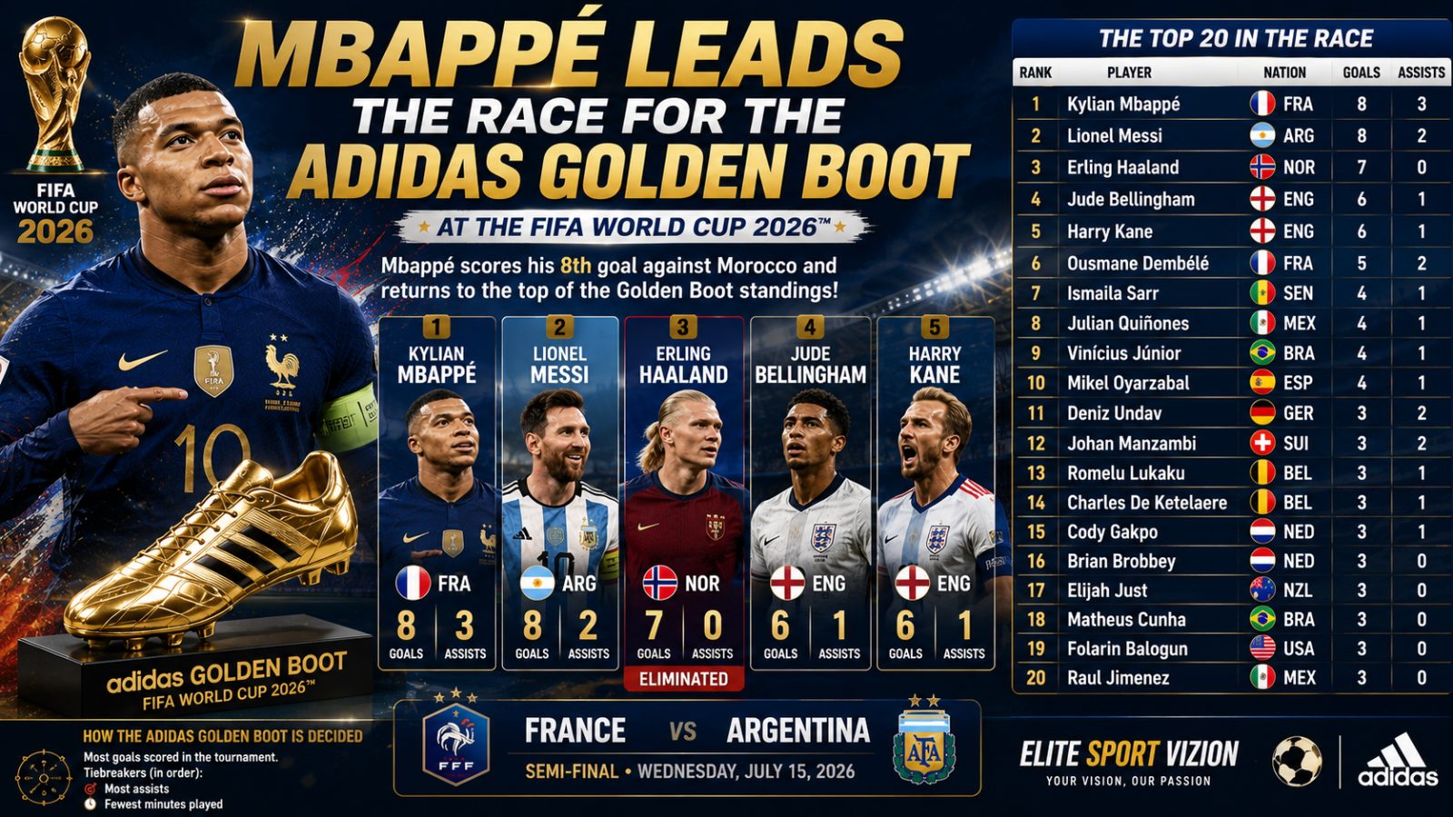 Mbappé Leads the Race for the adidas Golden Boot at the 2026 FIFA World Cup