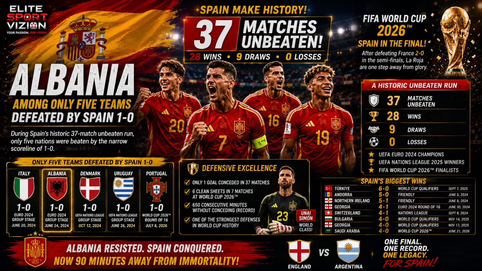 SPAIN'S 37-MATCH UNBEATEN RUN: ALBANIA AMONG ONLY FIVE TEAMS TO LOSE BY A SINGLE GOAL