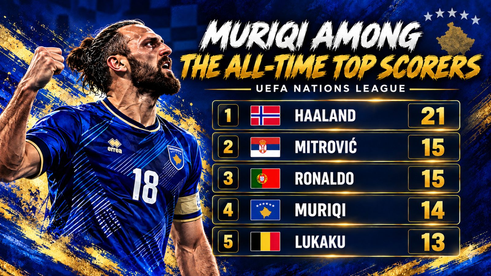 Vedat Muriqi among the Nations League’s all-time leading scorers